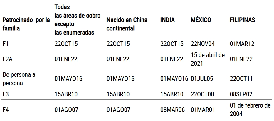 A. FECHAS DE ACCIÓN FINAL PARA CASOS DE PREFERENCIA PATROCINADOS POR FAMILIAS