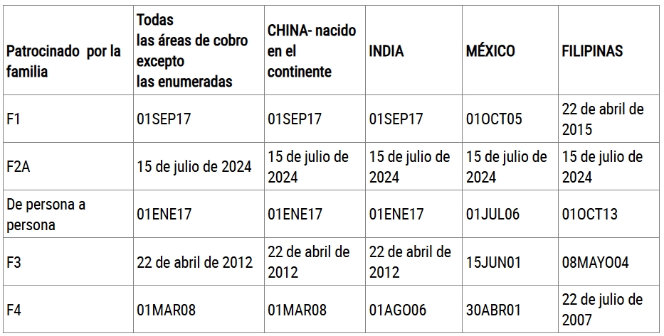 B. FECHAS PARA PRESENTAR SOLICITUDES DE VISA PATROCINADA POR FAMILIA