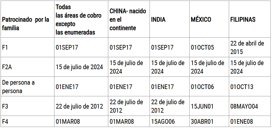 B. FECHAS PARA PRESENTAR SOLICITUDES DE VISA PATROCINADA POR FAMILIA